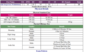 Bihar Police SI Prohibition Vacancy 2025